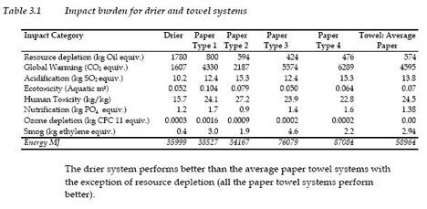 Graph252012520Hand2520dryers Specify Academic Performance